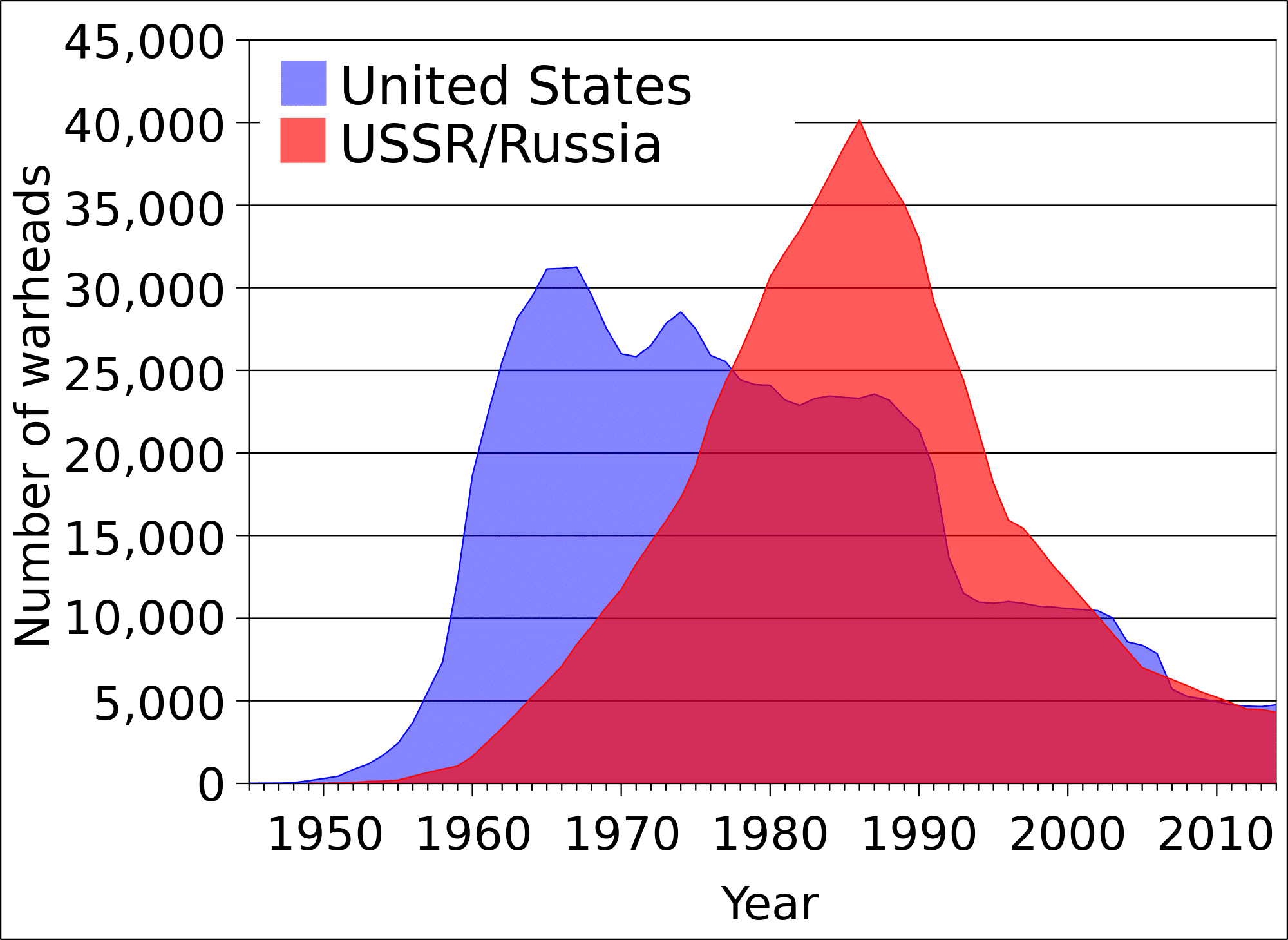 رسم بياني لتطوّر أعداد الأسلحة النووية السوفياتية والروسية (بالأحمر) والأميركية بين ١٩٥٠ و٢٠١٠